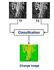 Επιβλεπόμενες τεχνικές Στόχος είναι η παραγωγή ενός χάρτη ανίχνευσης αλλαγών όπου φαίνονται οι αλλαγμένες περιοχές και μπορούν να φανούν οι μεταβολές στην κάλυψη γης.