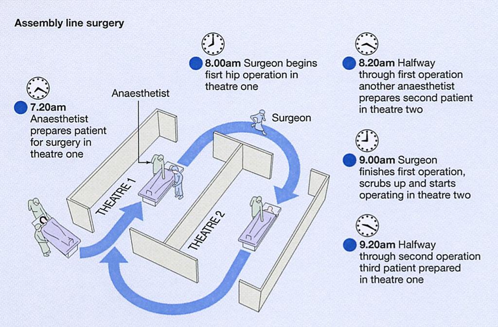 Χειρουργείο τύπου «γραμμής συναρμολόγησης» 7.20 π.μ. Ο αναισθησιολόγος ετοιμάζει τον ασθενή στο Χειρουργείο 1 (THEATRE 1) Αναισθησιολόγος 8.00 π.μ. Ο χειρουργός ξεκινά την πρώτη επέμβαση ισχίου στο χειρουργείο 1 Χειρουργός 8.