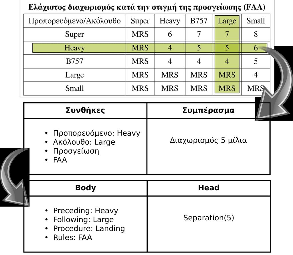 5.4 RuleML και Κανονισμοί Εναέριας Κυκλοφορίας Όπως αναλύθηκε στο Κεφάλαιο 4, οι βασικοί Κανονισμοί Εναέριας Κυκλοφορίας μπορούν να εκληφθούν ως συνδυασμός συνθηκών