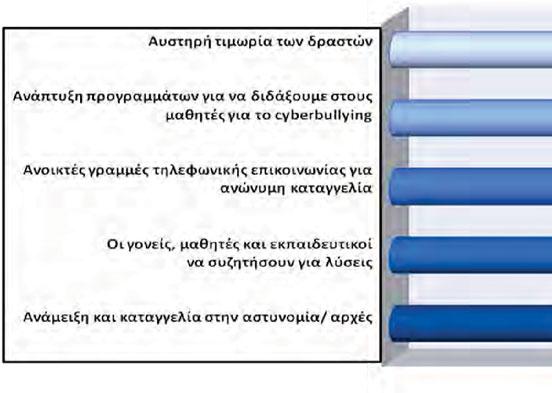 84 γουν σε χρήση εξαρτησιογόνων ουσιών από τα άτομα που δέχονται παραδοσιακού τύπου σεξουαλική παρενόχληση.