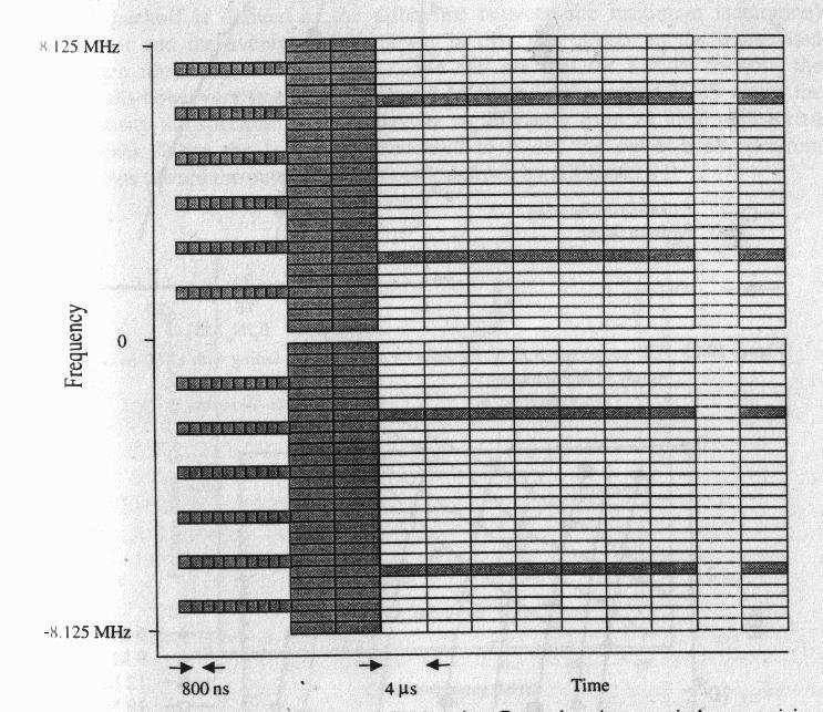 Κεφάλαιο 1: Συστήµατα µετάδοσης OFDM 30 Σχήµα (1.): οµή OFDM πακέτου. Οι γκρι φέρουσες περιέχουν γνωστές τιµές εκπαίδευσης Στην περίπτωση του IEEE 80.