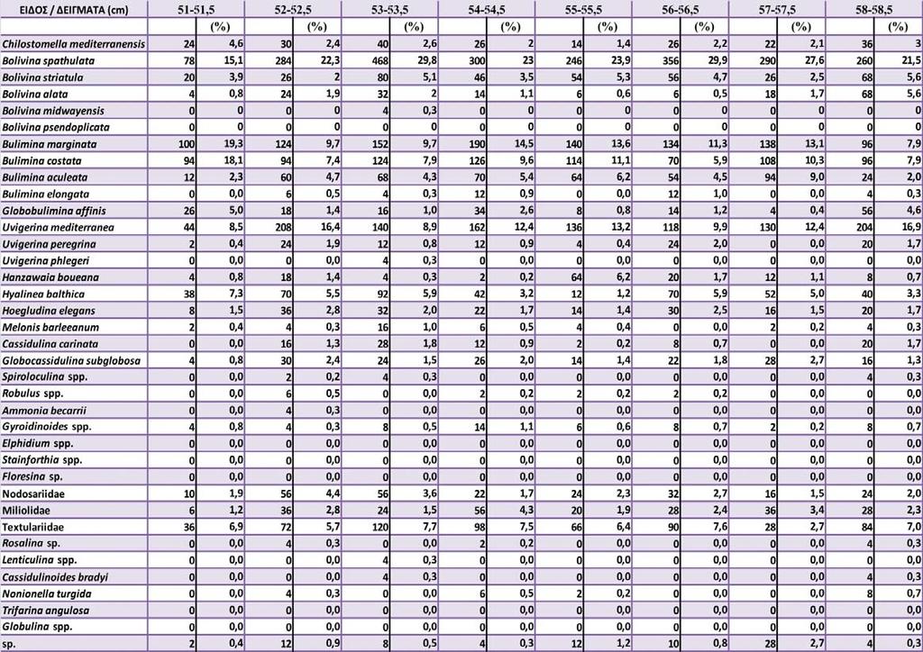 Πίνακας I (συνέχεια): Σχετικές πυκνότητες και απόλυτες