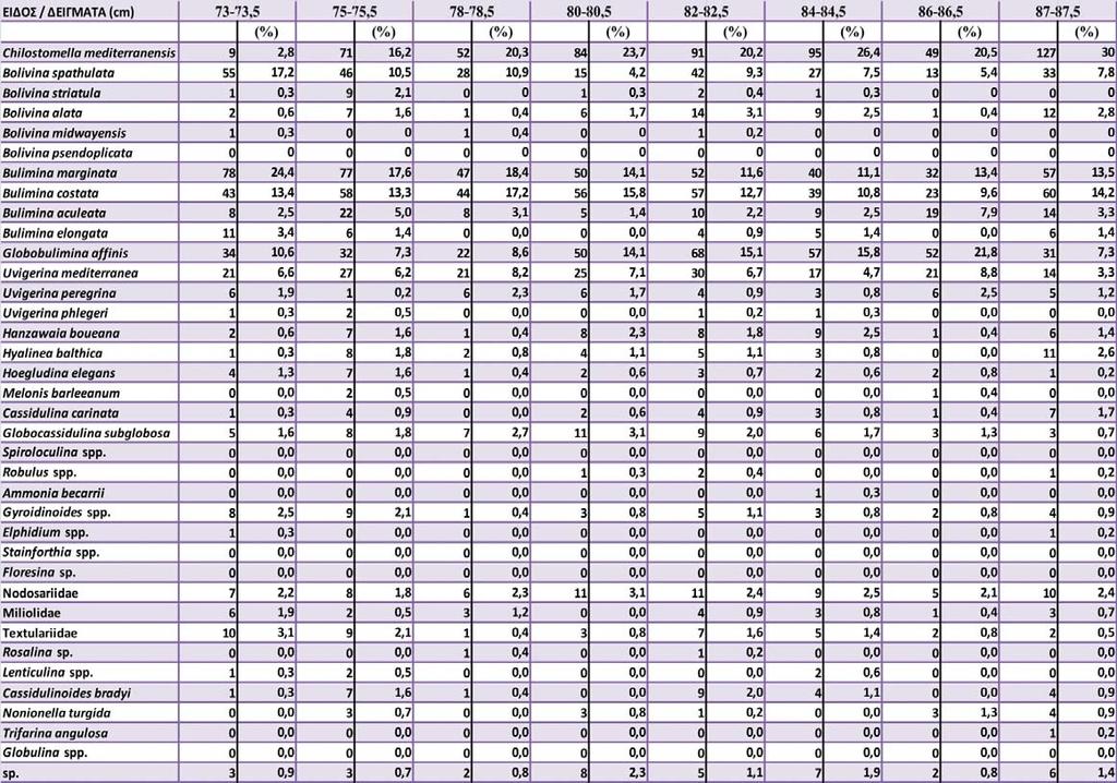 Πίνακας I (συνέχεια): Σχετικές πυκνότητες και απόλυτες