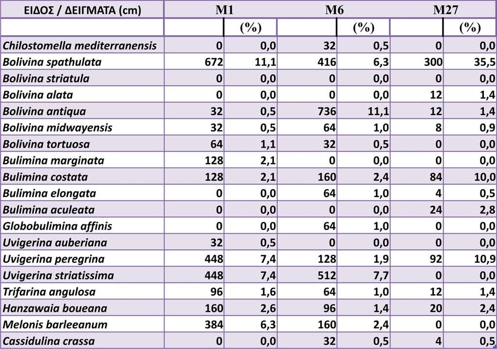 Πίνακας IΙ: Σχετικές πυκνότητες και απόλυτες περιεκτικότητες