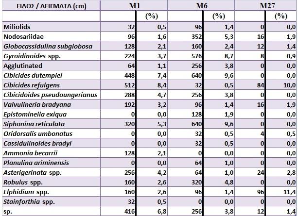 Πίνακας IΙ (συνέχεια): Σχετικές πυκνότητες και απόλυτες