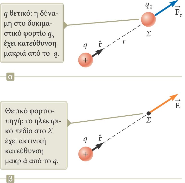 Περισσότερα σχετικά με την κατεύθυνση του ηλεκτρικού πεδίου a) Αν το φορτίο q είναι
