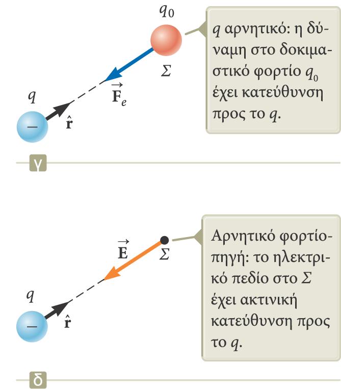 Το πεδίο έχει επίσης κατεύθυνση μακριά από το θετικό φορτίο-πηγή.