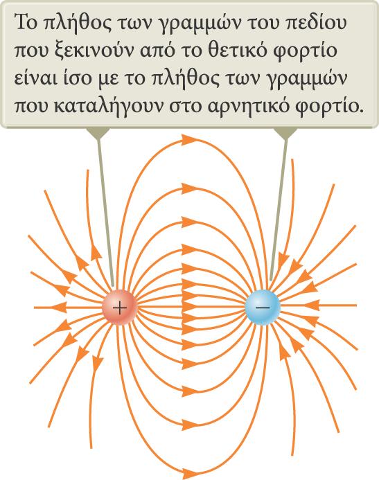 Γραμμές ηλεκτρικού πεδίου Ηλεκτρικό δίπολο Τα φορτία είναι ίσα και ετερόσημα.