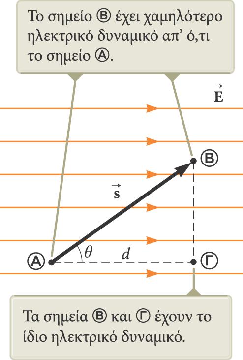 Ισοδυναμικές επιφάνειες Το σημείο B έχει χαμηλότερο δυναμικό από το A. Τα σημεία B και Γ έχουν το ίδιο δυναμικό.