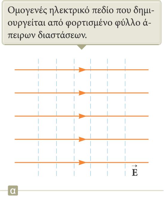 Τα E και V για ένα φορτισμένο φύλλο άπειρων διαστάσεων Οι ισοδυναμικές είναι οι διακεκομμένες μπλε γραμμές.
