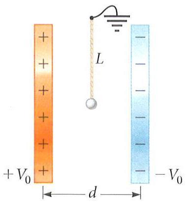 Παράδειγμα Δύο μεγάλες παράλληλες κατακόρυφες αγώγιμες πλάκες που βρίσκονται σε απόσταση d μεταξύ τους, είναι φορτισμένες έτσι ώστε τα δυναμικά τους να είναι +V 0 και V 0.