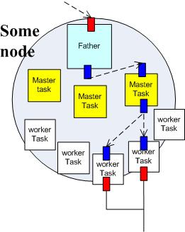 Εικόνα 8 Παράδειγμα task1 Με κόκκινο χρώμα συμβολίζουμε το port εξωτερικής επικοινωνίας και με μπλε αυτό της ενδοεπικοινωνίας.