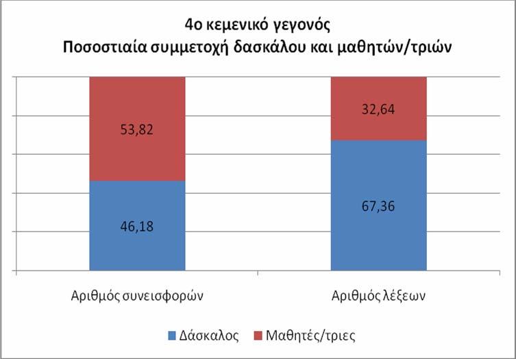 207 θεματικό πεδίο με 0,20 και 0,13 αντίστοιχα, καθώς στο πρώτο από τα δύο γίνεται η ανάθεση της γραπτής δραστηριότητας, ενώ στο δεύτερο τα παιδιά γράφουν και κατά κύριο λόγο ο δάσκαλος επαναλαμβάνει