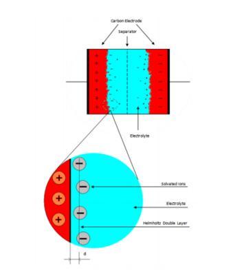 Εικόνα 3: Απεικόνιση ενός Doublelayer capacitor και η