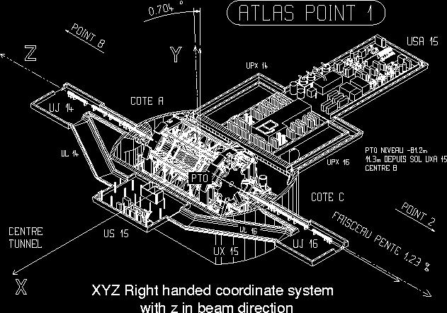 ο ανιχνευτής ATLAS. Ως αρχή του συστήματος συντεταγμένων ορίζουμε το σημείο που οι δέσμες πρωτονίων συγκρούονται. Ο άξονας Z είναι ο άξονας κίνησης των δεσμών των πρωτονίων.