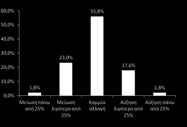 24.8% των επιχειρήσεων του δείγματος ενδέχεται να προβεί σε μείωση του