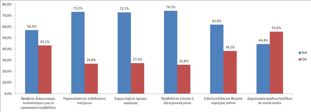 Σχήμα 19δ - Ανάπτυξη Εταιρικής Ταυτότητας ως εργοδότης επιλογής Τρόποι / εργαλεία Στην ερώτηση πώς οι εταιρείες αναπτύσσουν την εταιρική τους ταυτότητα ως εργοδότης επιλογής, πάνω από 60% των