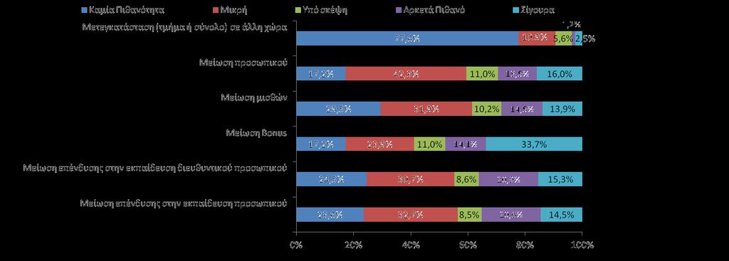 6% των εταιρειών δηλώνει ότι έχει μείνει τελείως ανεπηρέαστο.