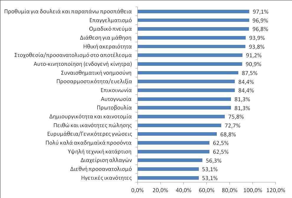 Ποιες ικανότητες και