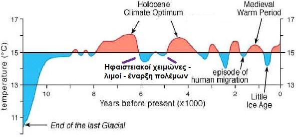 Στην πραγματικότητα, όπως θα δούμε πιο κάτω και από ένα ιστορικό δείγμα, η ιστορία των ανθρώπων είναι η συνεχής προσπάθεια προσαρμογής τους στους συνεχείς ηφαιστειακούς χειμώνες και τις συνέπειές