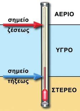 Στο παραπάνω πείραμα η πίεση παραμένει σταθερή. Η αιτία για όλες τις μετατροπές είναι η μεταβολή της θερμοκρασίας.