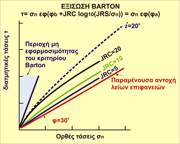 Διατμητική αντοχή