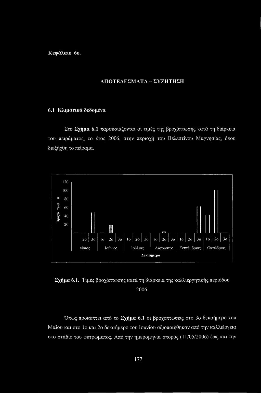 120 100 = 80 60 ΐ 4» α. C2 20 0 2ο 3ο 1 ο 2ο 3ο Ιο [ 2ο 3ο Ιο Esa 2ο 3ο Ιο 2ο 3ο Ιο 1 2ο 3ο νΐάιος Ιούνιος Ιούλιος Αύγουστος Σεπτέμβριος Οκτώβριος Δεκαήμερα Σχήμα 6.1. Τιμές βροχόπτωσης κατά τη διάρκεια της καλλιεργητικής περιόδου 2006.