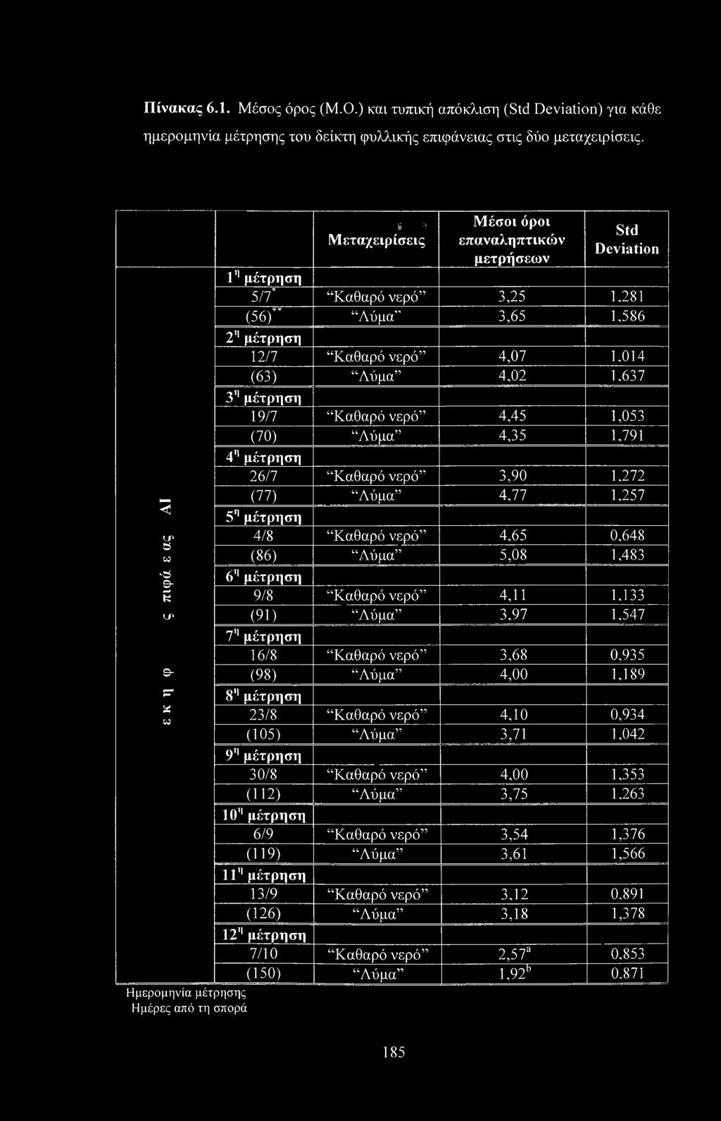 281 (56) Λύμα 3,65 1,586 2η μέτρηση 12/7 Καθαρό νερό 4,07 1,014 (63) Λύμα 4,02 1,637 3η μέτρηση 19/7 Καθαρό νερό 4,45 1,053 (70) Λύμα 4,35 1,791 4η μέτρηση 26/7 Καθαρό νερό 3,90 1,272 ΗΗ (77) Λύμα