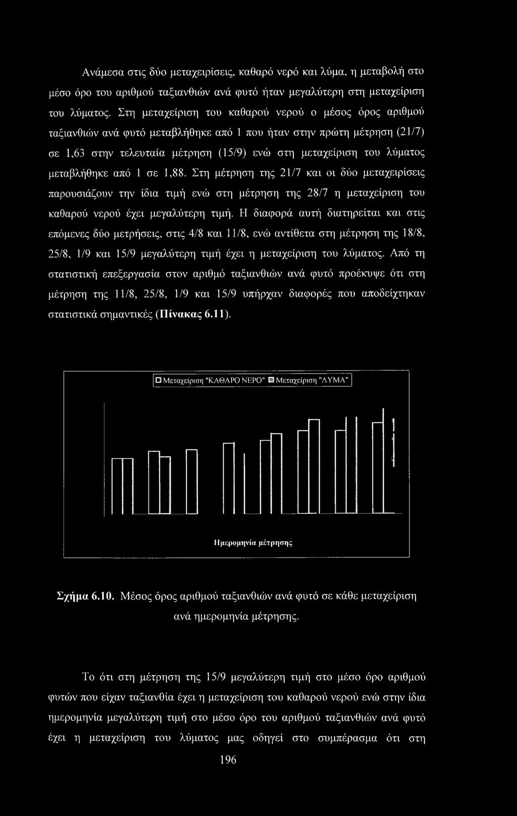 μεταβλήθηκε από 1 σε 1,88. Στη μέτρηση της 21/7 και οι δύο μεταχειρίσεις παρουσιάζουν την ίδια τιμή ενώ στη μέτρηση της 28/7 η μεταχείριση του καθαρού νερού έχει μεγαλύτερη τιμή.