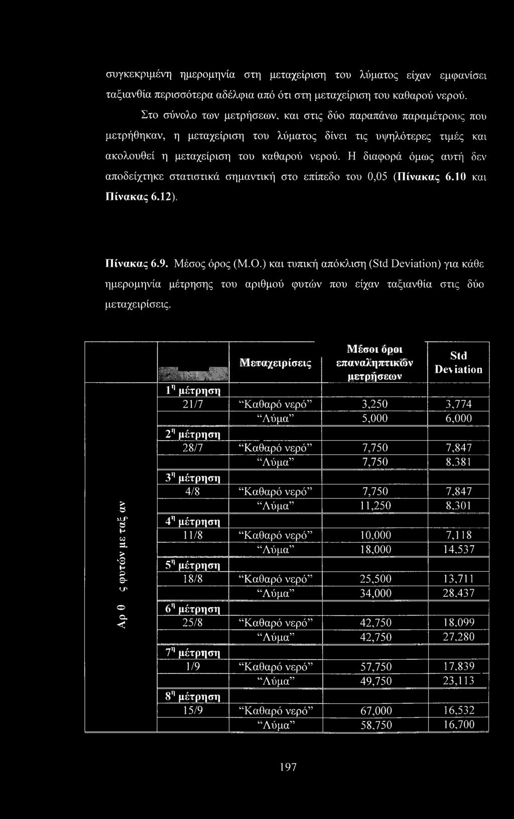 Η διαφορά όμως αυτή δεν αποδείχτηκε στατιστικά σημαντική στο επίπεδο του 0,05 (Πίνακας 6.10 και Πίνακας 6.12). Πίνακας 6.9. Μέσος όρος (Μ.Ο.