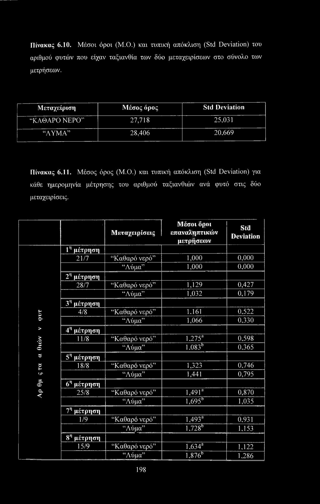 Μεταχειρίσεις Μέσοι όροι επαναληπτικών μετρήσεων Std Deviation 1η μέτρηση 21/7 Καθαρό νερό 1,000 0,000 Λύμα 1,000 0,000 2'1 μέτρηση 28/7 Καθαρό νερό 1,129 0,427 Λύμα77 1,032 0,179 3'1 μέτρηση Η ρ 4/8