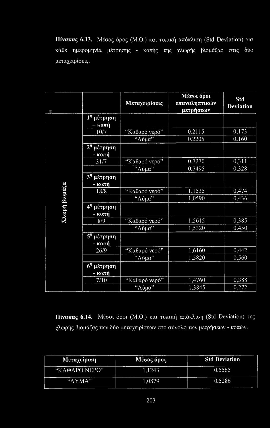 173 Λύμα 0,2205 0,160 2η μέτρηση - κοπή 31/7 Καθαρό νερό 0,7270 0,311 Λύμα 0,7495 0,328 3η μέτρηση - κοπή 18/8 Καθαρό νερό 1,1535 0,474 Λύμα 1,0590 0,436 4η μέτρηση - κοπή 8/9 Καθαρό νερό 1,5615