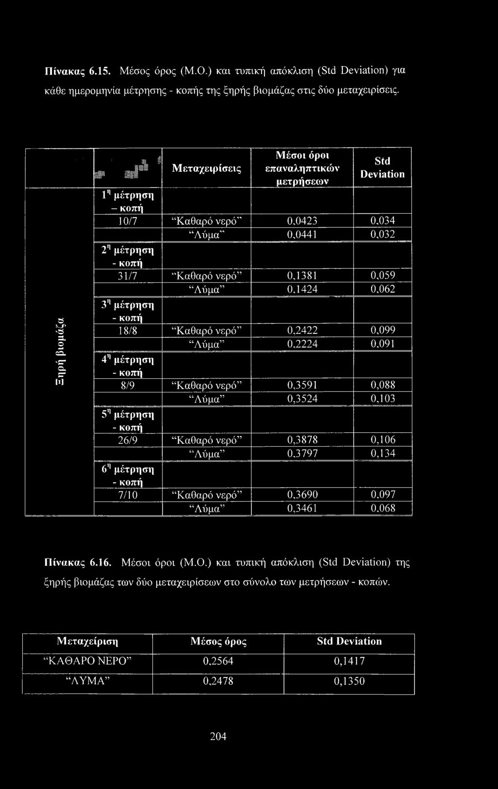 0,059 Λύμα" 0,1424 0,062 3η μέτρηση - κοπή 18/8 Καθαρό νερό" 0,2422 0,099 Λύμα" 0,2224 0,091 4η μέτρηση - κοπή 8/9 Καθαρό νερό" 0,3591 0,088 Λύμα" 0,3524 0,103 5η μέτρηση - κοπή 26/9 Καθαρό νερό"