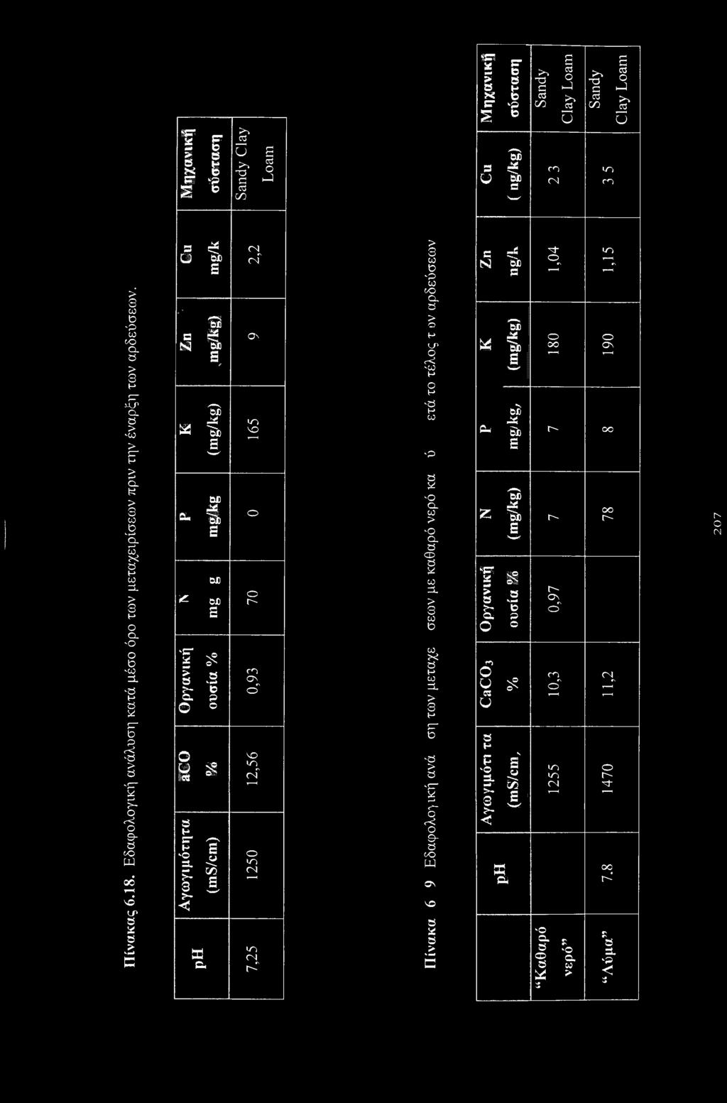 ί, o 5JD B ^ S3 M s_ K (m g/kg) DJD a- =, 22 c ac ^ at 22 c Ο ργανική ουσία % o e * s Α γω γιμότητα ph (ms/cm) 2,2 ON 165 o o r- 0,93 12,56 1250 7,25 > S ω Ο -Ρ ω co Q.