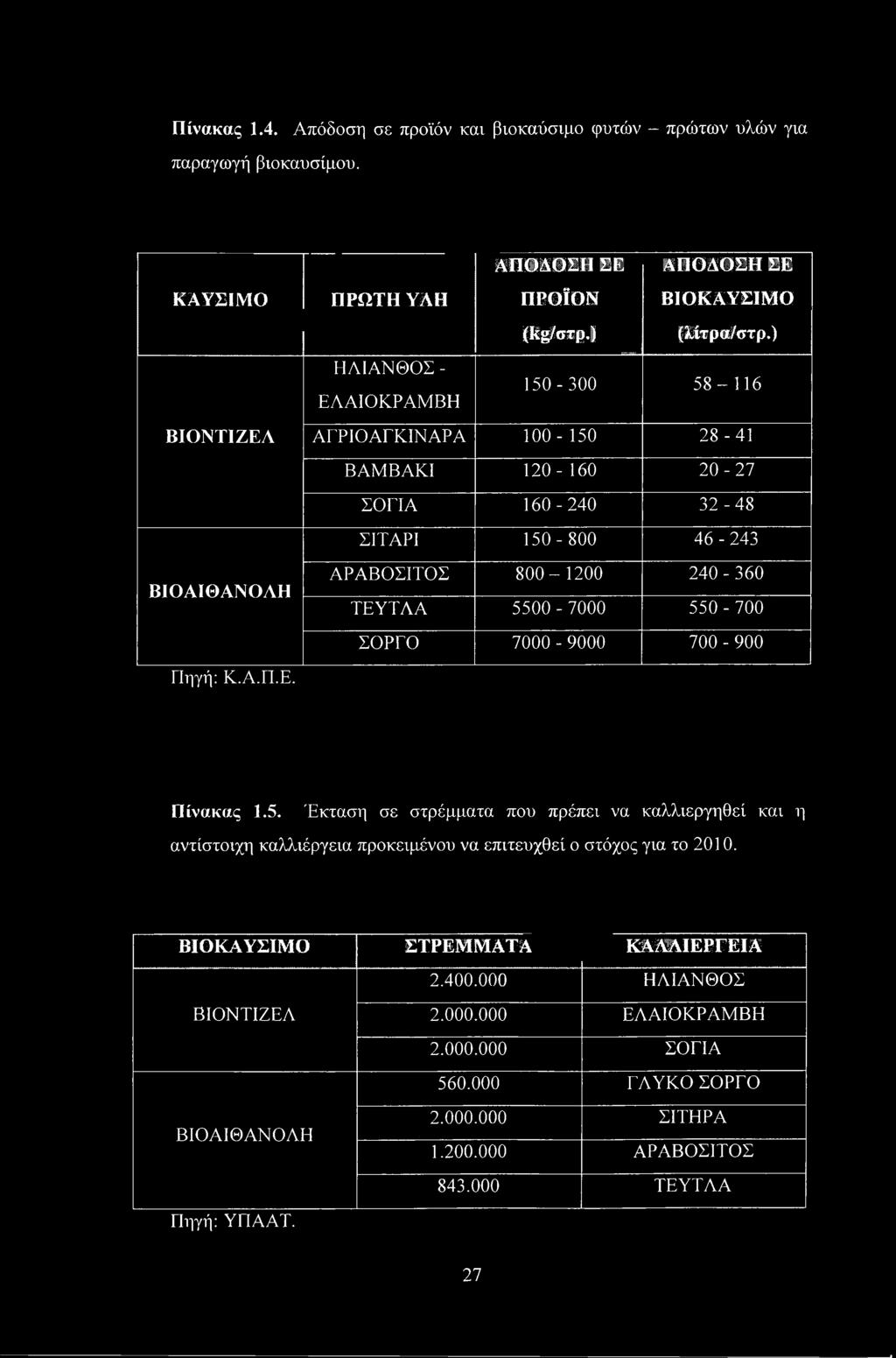 5500-7000 550-700 ΣΟΡΓΟ 7000-9000 700-900 Πηγή: Κ.Α.Π.Ε. Πίνακας 1.5. Έκταση σε στρέμματα που πρέπει να καλλιεργηθεί και η αντίστοιχη καλλιέργεια προκειμένου να επιτευχθεί ο στόχος για το 2010.