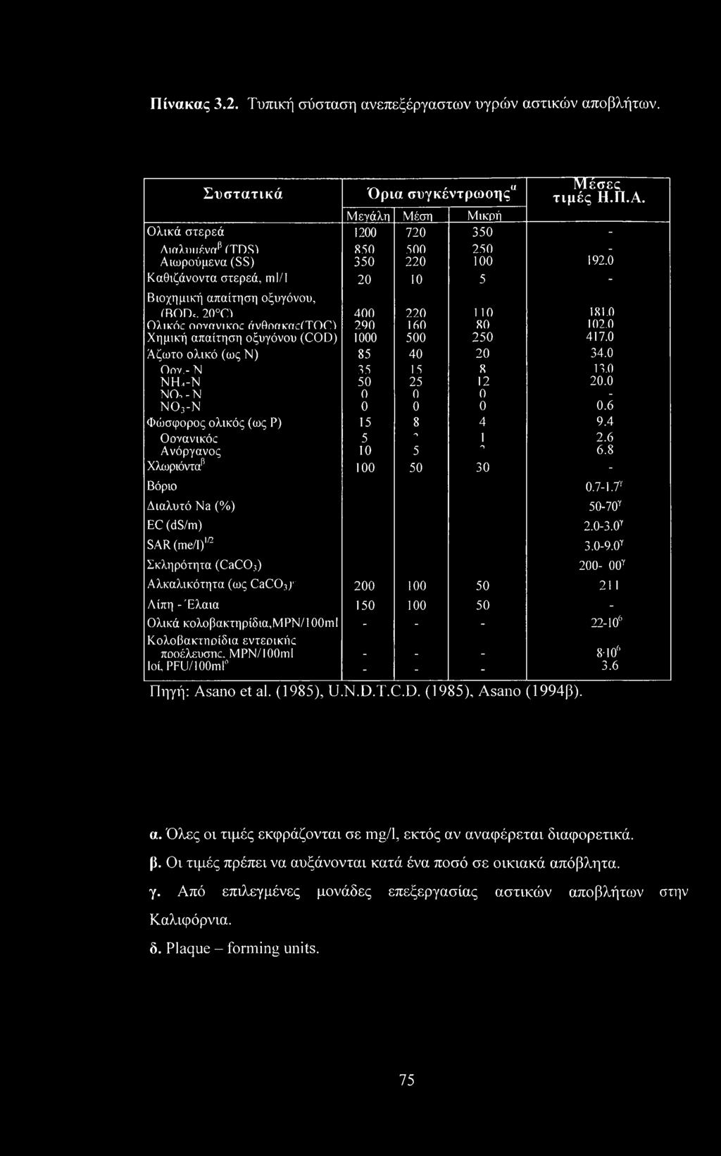 20 ο 400 220 110 181.0 Ολικότ onvavikoc άν9ηακα<:ιτοο 290 100 80 102.0 Χημική απαίτηση οξυγόνου (COD) 1000 500 250 417.0 Άζωτο ολικό (ως Ν) 85 40 20 34.0 Onv.- Ν 35 15 8 13.0 ΝΗ,-Ν 50 25 12 20.