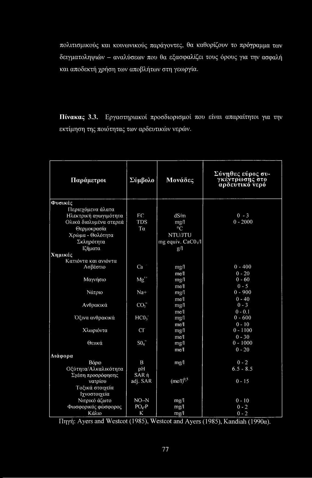 Παράμετροι Σύμβολο Μονάδες Σύνηθες εύρος συγκέντρωσης στο αρδευτικό νερό Φυσικές Περιεχόμενα άλατα Ηλεκτρική αγωγιμότητα FC ds/m 0-3 Ολικά διαλυμένα στερεά TDS mg/i 0-2000 Θερμοκρασία Τα C Χρώμα -