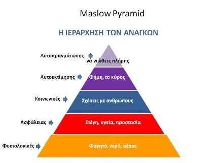τις ανάγκες δεν εξαλείφεται, απλά για κάποιο χρονικό διάστημα χάνουν τη βαρύτητά τους.