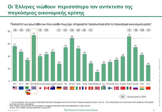 Σχήμα 3.1.2.1 Όπως αναφέρει ο επικεφαλής της BCG στην Αθήνα κ.