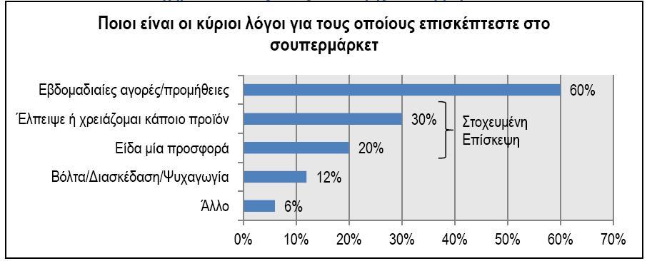 συγκεκριμένα για να αγοράσει μία προσφορά που είδε, ενώ το 30% των καταναλωτών θα ξεκινήσει την επίσκεψη στο σουπερμάρκετ με αφορμή την έκτακτη ανάγκη για κάποιο προϊόν, ενώ άλλοι λόγοι επίσκεψης