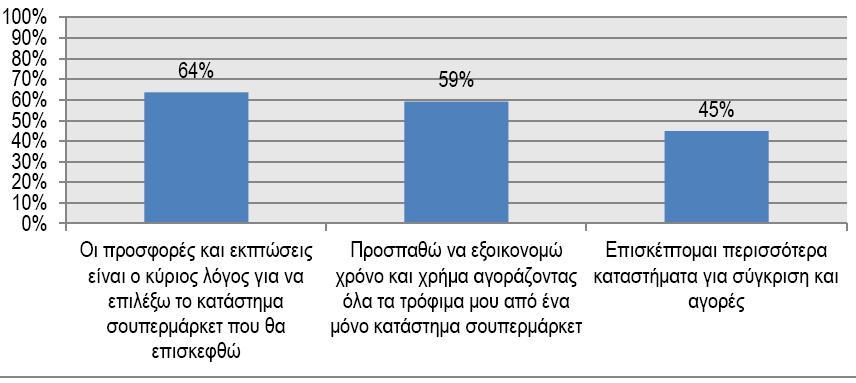 3 Βασικές αιτίες επίσκεψης στα σουπερμάρκετ Ένα σημαντικό επίσης ποσοστό 12% θεωρεί επίσης την επίσκεψη στο σουπερμάρκετ ευκαιρία για βόλτα-διασκέδαση, άλλωστε η πλειοψηφία του κοινού σε ποσοστό 62%