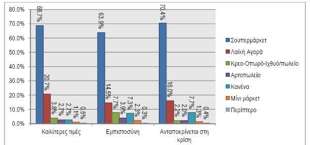 Σχήμα 3.2.2.3 Σύγκριση ανάμεσα σε διαφορετικά σημεία πώλησης τροφίμων Ιδιαίτερα σημαντικά είναι τα αποτελέσματα του σχήματος 3.2.2.3, όπου συγκρίνονται τα διαφορετικά σημεία πώλησης τροφίμων βάσει τριών βασικών κριτηρίων υψηλής σημασίας στην περίοδο της κρίσης.