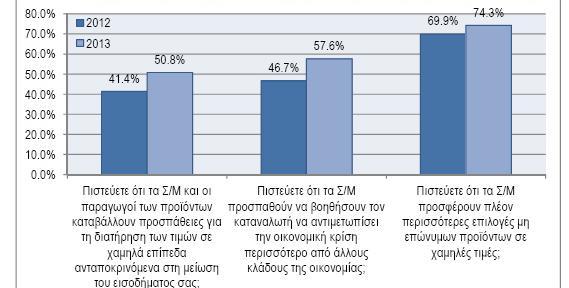 Σχήμα 3.2.2.4 Αξιολόγηση των σουπερμάρκετ στην οικονομική κρίση Συγκεκριμένα, οι Έλληνες καταναλωτές θεωρούν σε ποσοστό 50.