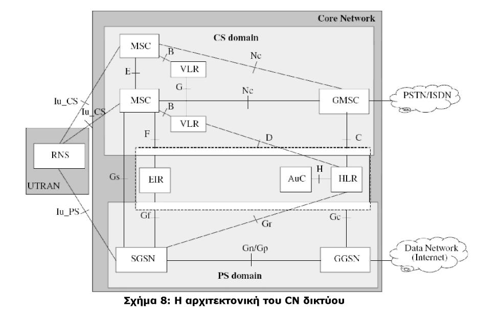 CN Το Core Network (CN) είναι το δίκτυο κορµού του UMTS συστήµατος. Καλύπτει όλες εκείνες τις λειτουργίες του δικτύου που δε σχετίζονται µε πρόσβαση στο ασύρµατο κανάλι.