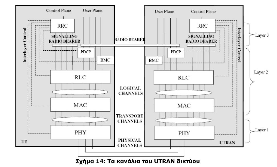 Λογικά κανάλια Τα λογικά κανάλια του UTRAN δικτύου διακρίνονται σε δύο τύπους (α) Control Logical Channels και Traffic Logical Channels ανάλογα.