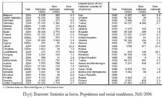 Πίλαθαο 2: Πνζνζηά αιινδαπώλ ζηνλ πιεζπζκό ησλ ρσξώλ ηεο Δ.Δ, 2006 3.1.