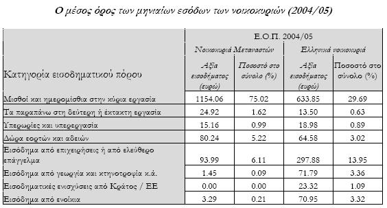 Παξάξηεκα Α. Πίλαθεο Πίλαθαο 1: Μεληαία έζνδα λνηθνθπξηώλ Κφληεο Α., θ.α., Οη νηθνλνκηθέο