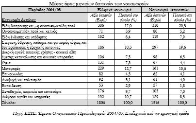 Πίλαθαο 2: Μεληαίεο δαπάλεο λνηθνθπξηώλ Κφληεο Α., (2006) ζει.38.