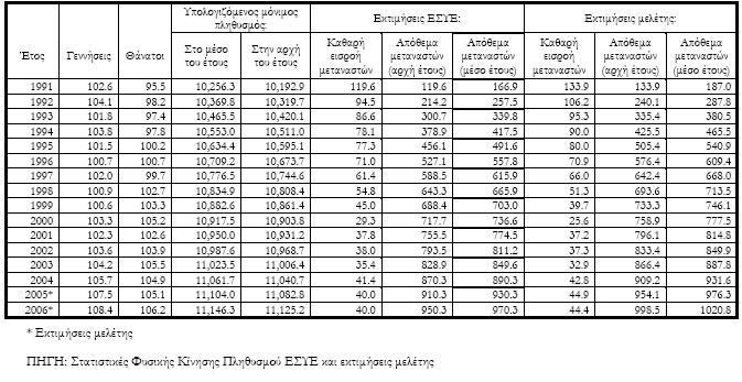 Πίλαθαο 4: Δθηηκήζεηο κεηαλαζηεπηηθώλ ξνώλ 1994-2001 (ρηι.) Κφληεο Α., (2006), ζει.159.