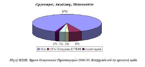 Γηάγξακκα 3: Οξγαληζκνί αζθάιηζεο